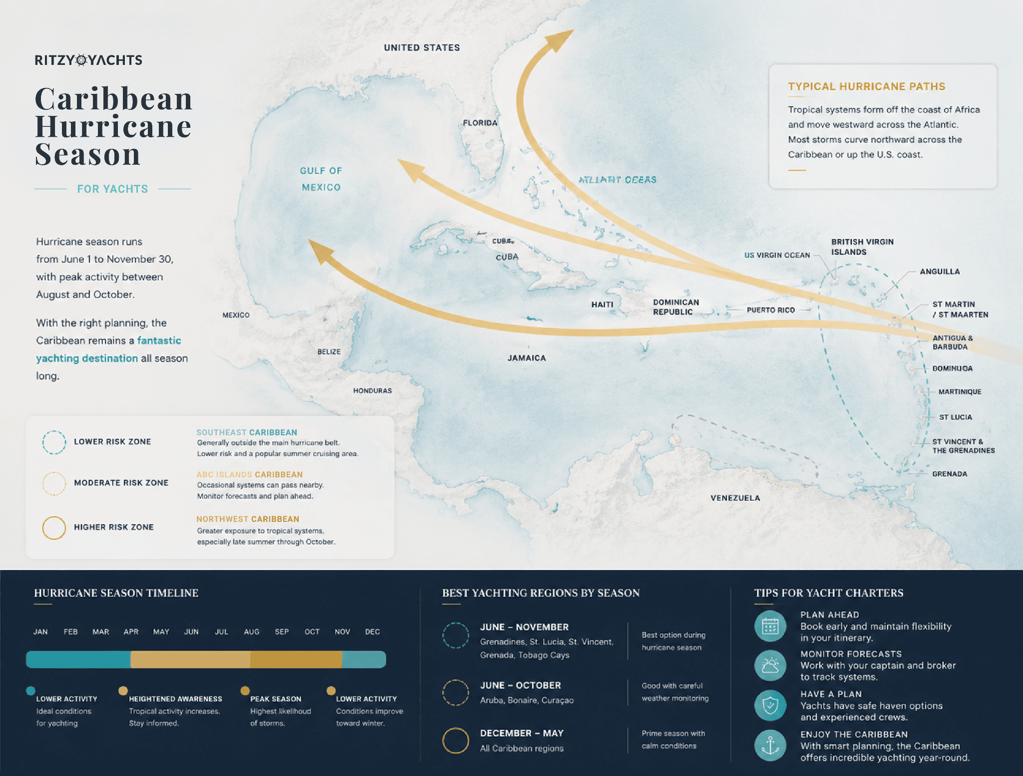 caribbean hurricane season infographic by ritzy charters